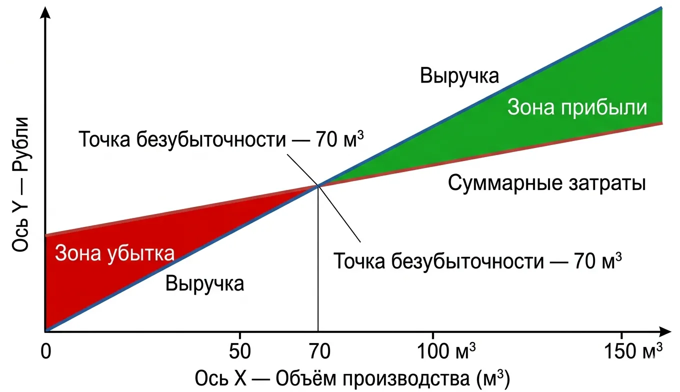 График точки безубыточности пилорамы — пересечение линий выручки и суммарных затрат