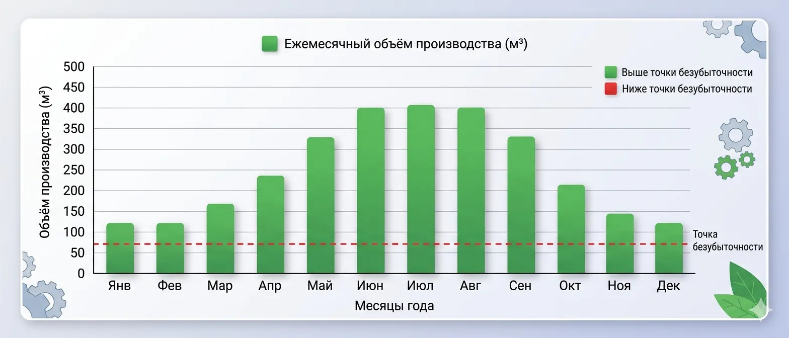 График сезонных колебаний объёма производства пилорамы относительно точки безубыточности
